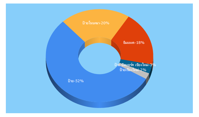 Top 5 Keywords send traffic to impactmedia.co.th