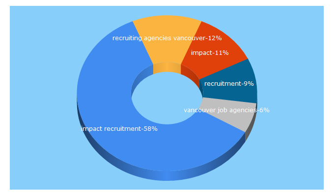 Top 5 Keywords send traffic to impactrecruitment.ca