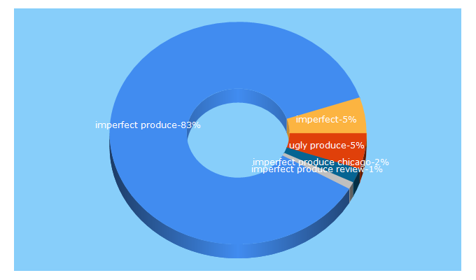 Top 5 Keywords send traffic to imperfectproduce.com