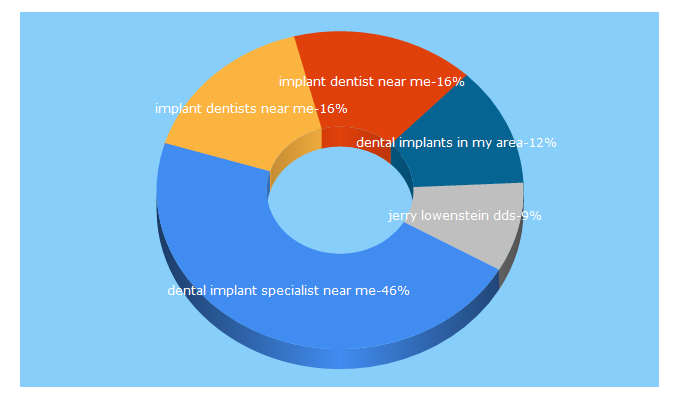 Top 5 Keywords send traffic to implantdirectory.com