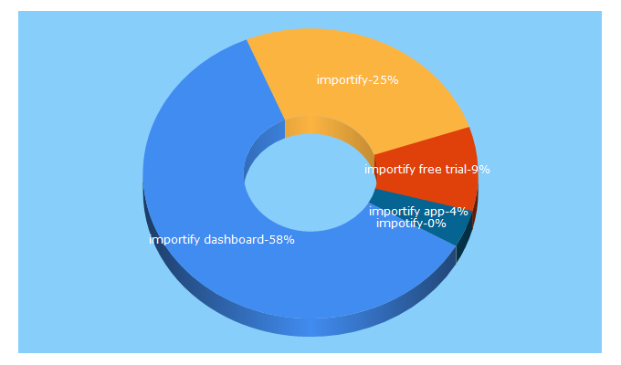 Top 5 Keywords send traffic to importify.net