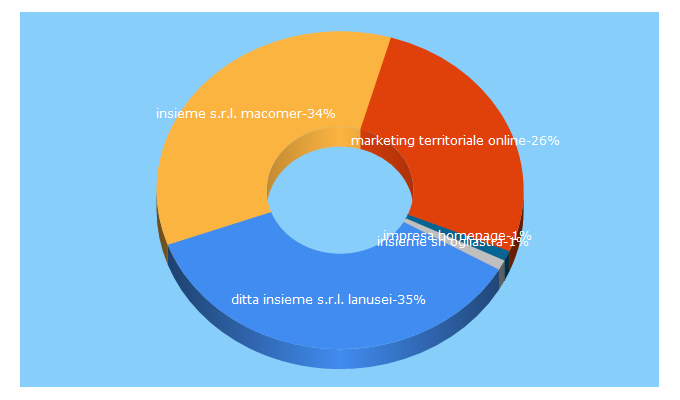 Top 5 Keywords send traffic to impresainsieme.com