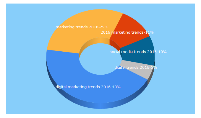 Top 5 Keywords send traffic to impress1.com