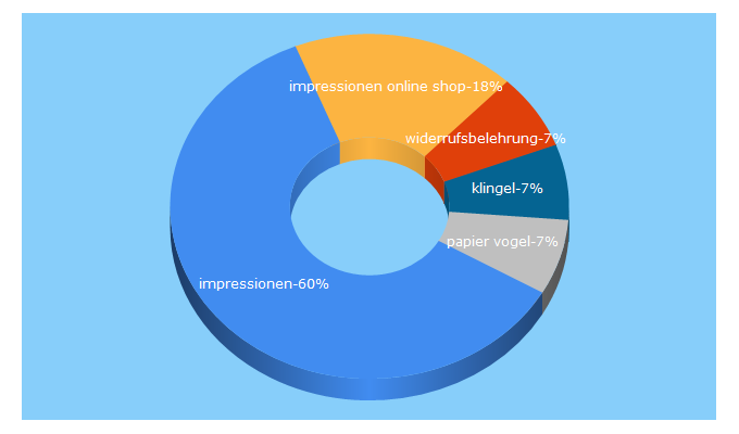 Top 5 Keywords send traffic to impressionen.at