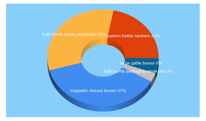 Top 5 Keywords send traffic to impressionville.com