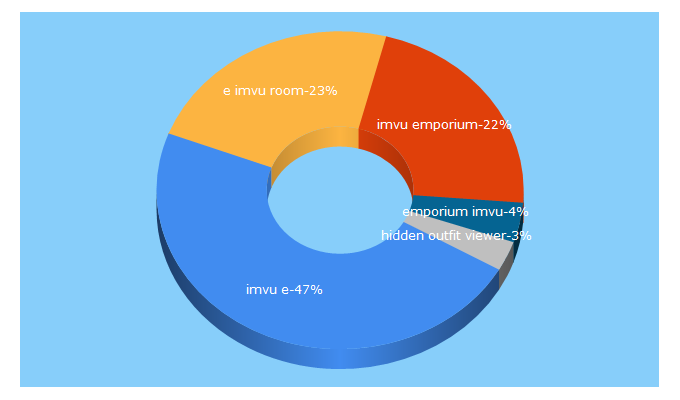 Top 5 Keywords send traffic to imvu-e.com