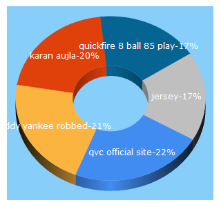 Top 5 Keywords send traffic to in.com