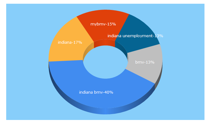 Top 5 Keywords send traffic to in.gov