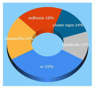 Top 5 Keywords send traffic to in.gr