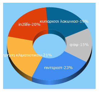 Top 5 Keywords send traffic to in2life.gr