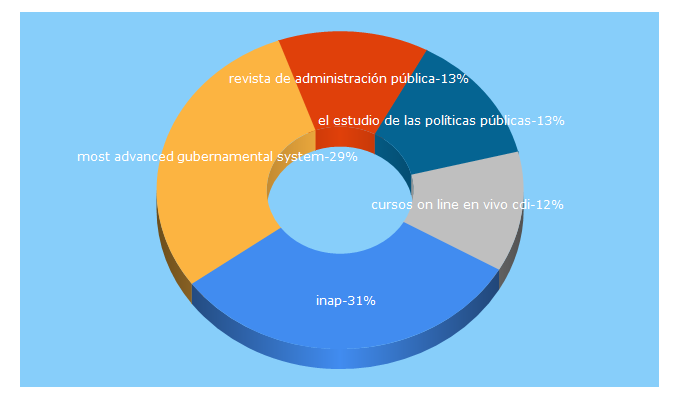 Top 5 Keywords send traffic to inap.mx