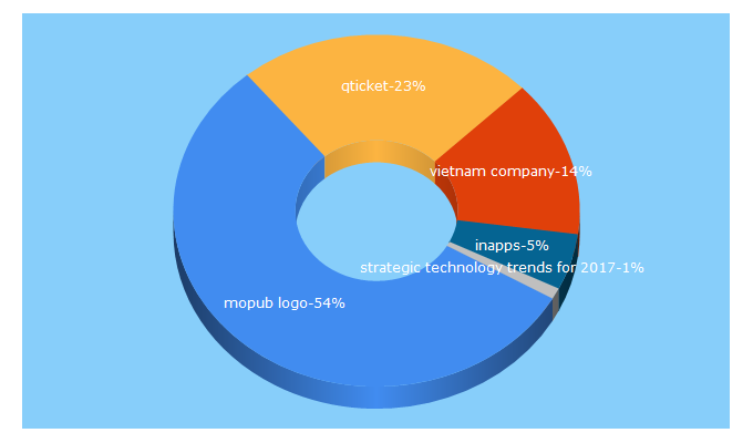 Top 5 Keywords send traffic to inapps.net