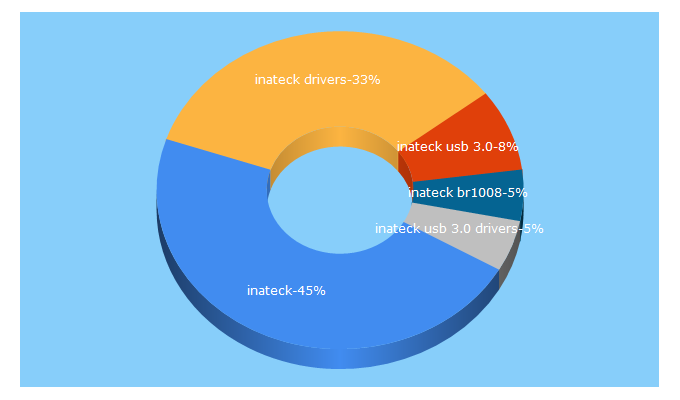 Top 5 Keywords send traffic to inateck.com