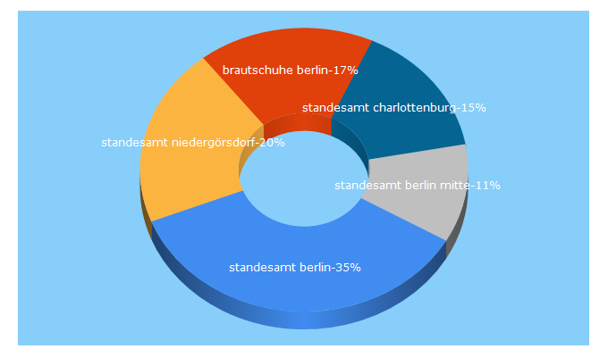 Top 5 Keywords send traffic to inberlinheiraten.de