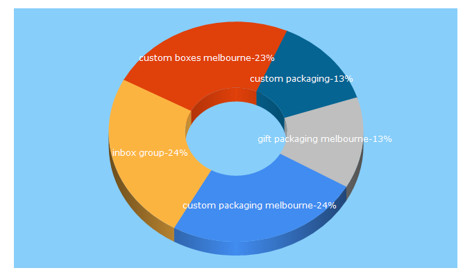 Top 5 Keywords send traffic to inboxgroup.com.au