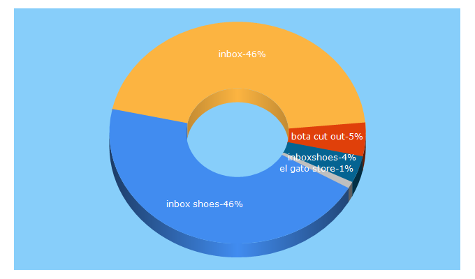 Top 5 Keywords send traffic to inboxshoes.com.br