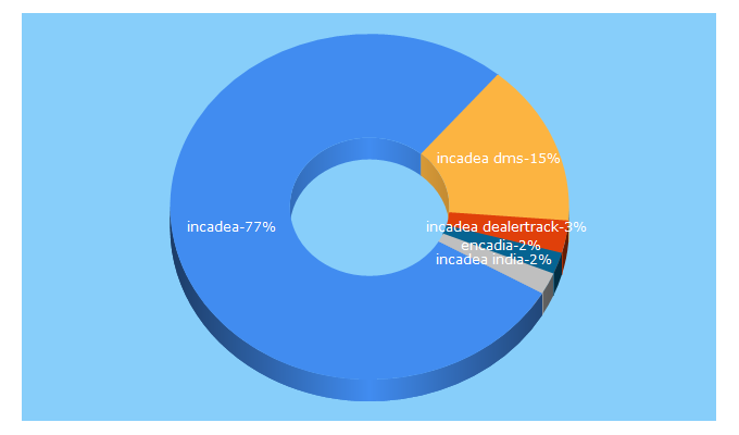 Top 5 Keywords send traffic to incadea.com