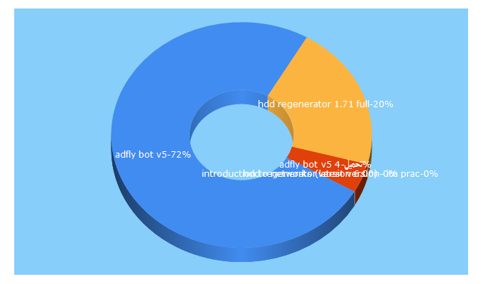 Top 5 Keywords send traffic to incashmoney.blogspot.com