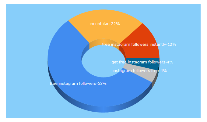 Top 5 Keywords send traffic to incentafan.com