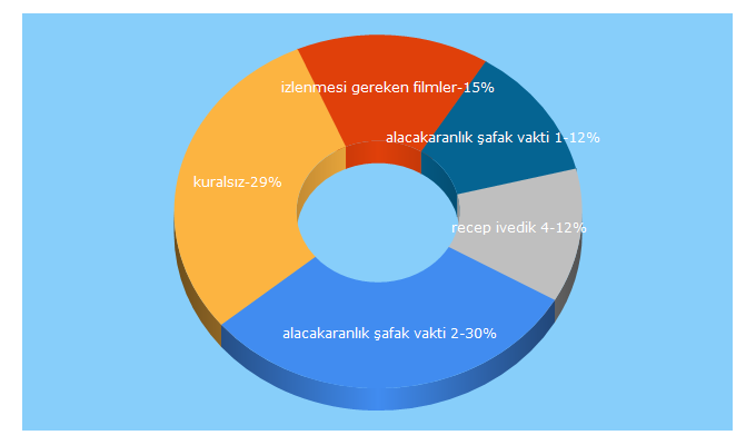 Top 5 Keywords send traffic to incifilm.net