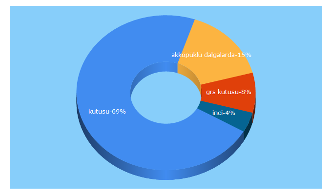 Top 5 Keywords send traffic to incikutusu.com