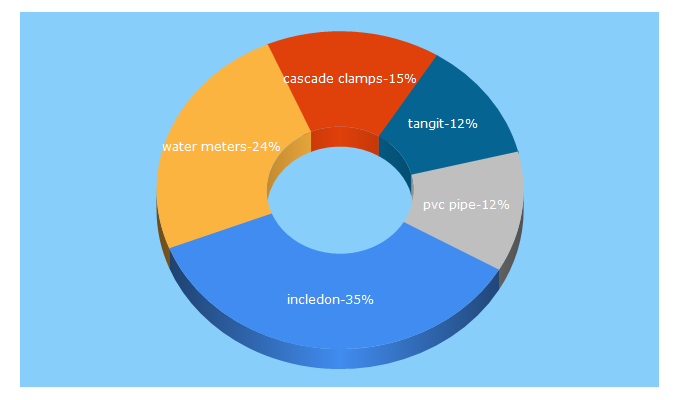 Top 5 Keywords send traffic to incledon.co.za