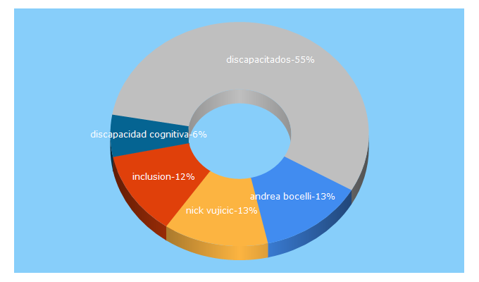 Top 5 Keywords send traffic to incluyeme.com