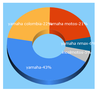 Top 5 Keywords send traffic to incolmotos-yamaha.com.co