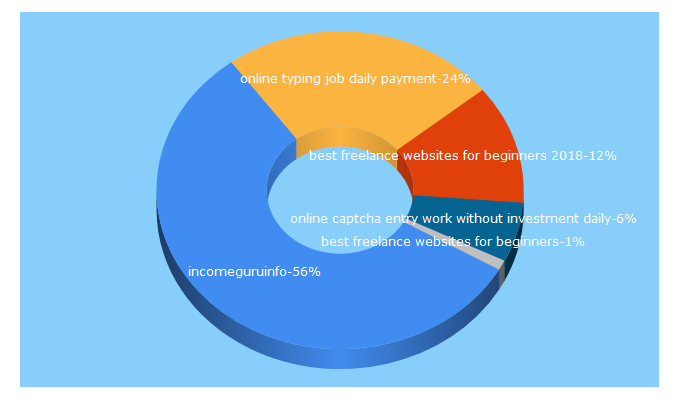 Top 5 Keywords send traffic to incomeguru.info