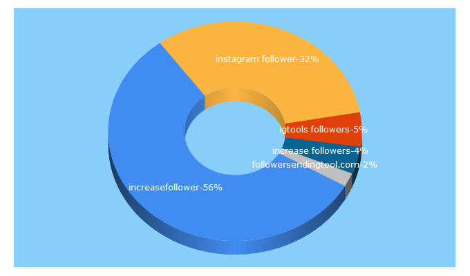 Top 5 Keywords send traffic to increasefollower.com