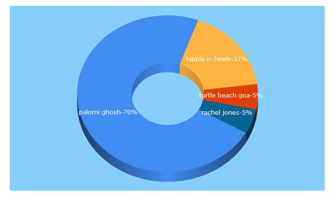 Top 5 Keywords send traffic to incrediblegoa.org