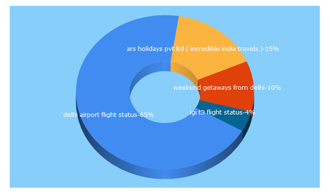 Top 5 Keywords send traffic to incredibleindiatravels.in