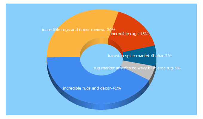 Top 5 Keywords send traffic to incrediblerugsanddecor.com