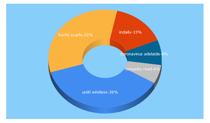 Top 5 Keywords send traffic to indaily.com.au