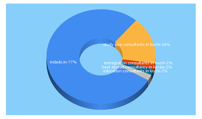 Top 5 Keywords send traffic to indaus.in