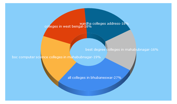 Top 5 Keywords send traffic to indcareer.com