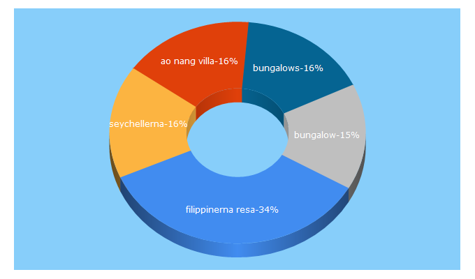 Top 5 Keywords send traffic to indcen.se