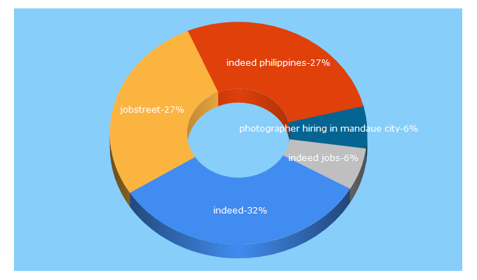 Top 5 Keywords send traffic to indeed.com.ph