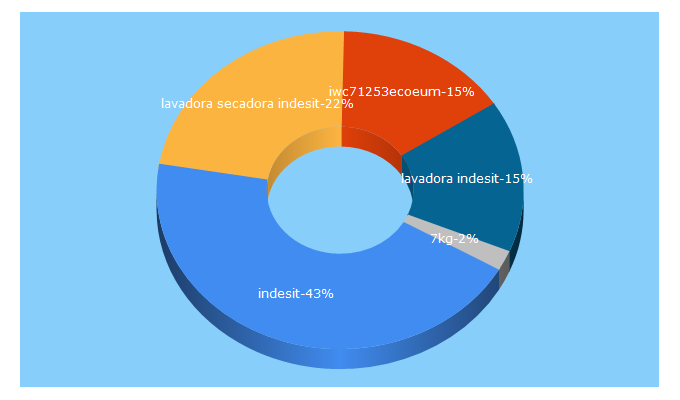 Top 5 Keywords send traffic to indesit.es