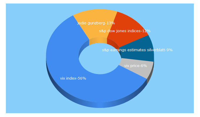 Top 5 Keywords send traffic to indexologyblog.com