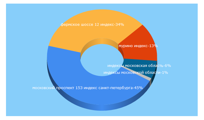 Top 5 Keywords send traffic to indexpochta.ru