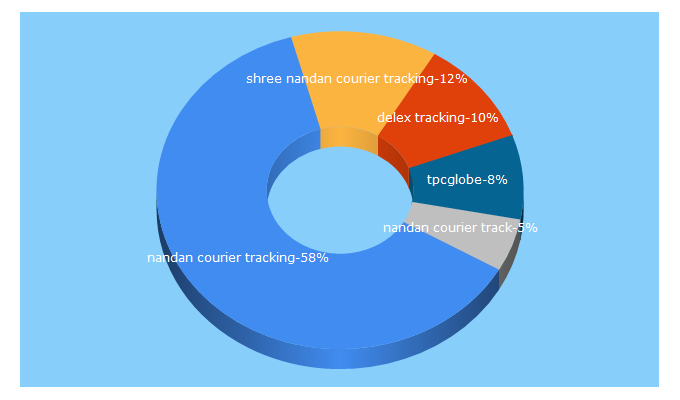 Top 5 Keywords send traffic to india-biz.in