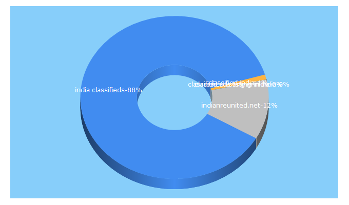 Top 5 Keywords send traffic to india-classifieds.in