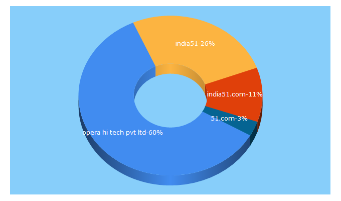 Top 5 Keywords send traffic to india51.com