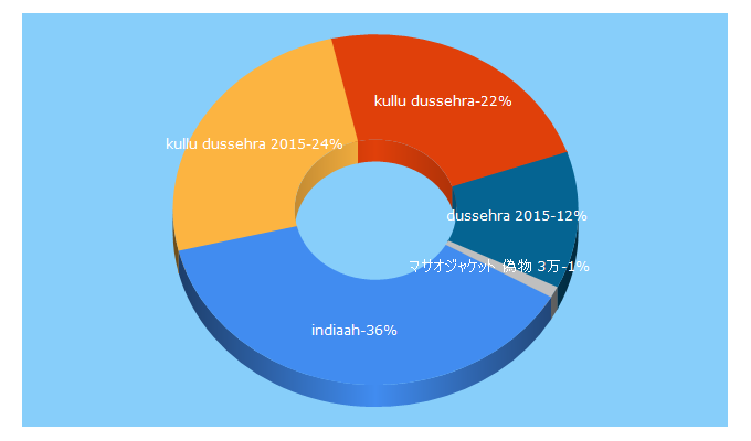 Top 5 Keywords send traffic to indiaah.com