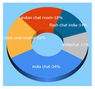 Top 5 Keywords send traffic to indiachat.co.in