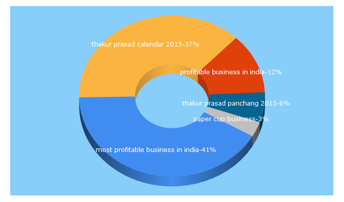 Top 5 Keywords send traffic to indiaeinfo.com