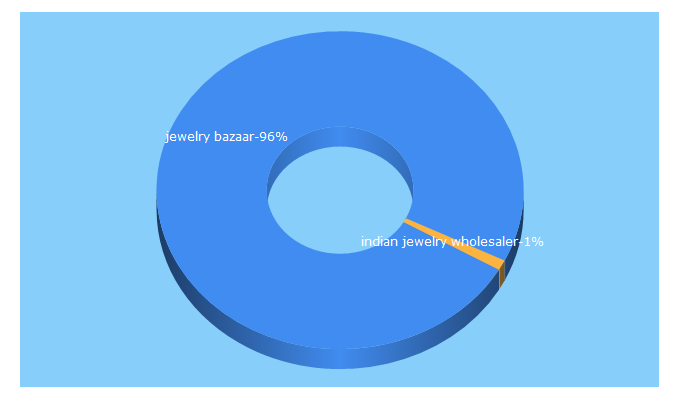 Top 5 Keywords send traffic to indiajewelrybazaar.com