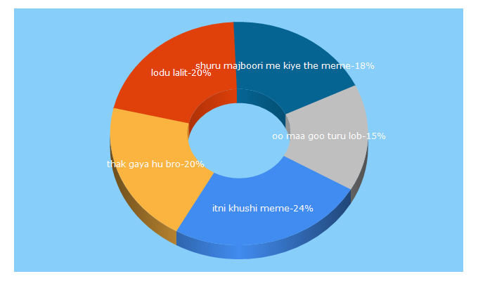 Top 5 Keywords send traffic to indiamemes.com