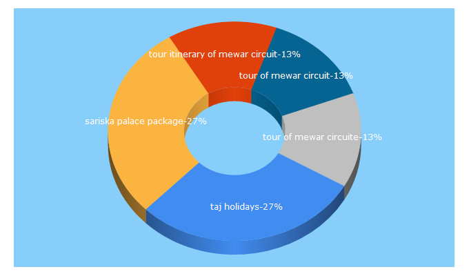 Top 5 Keywords send traffic to indian-holidays.com